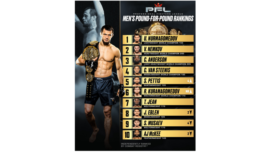 PROFESSIONAL FIGHTERS LEAGUE RELEASES OFFICIAL FIGHTER RANKINGS UPDATE FOLLOWING PFL ROAD TO DUBAI